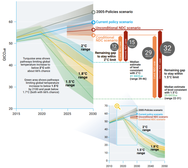 The gap between current emissions trajectories and the pathways that would halt global warming sooner. 