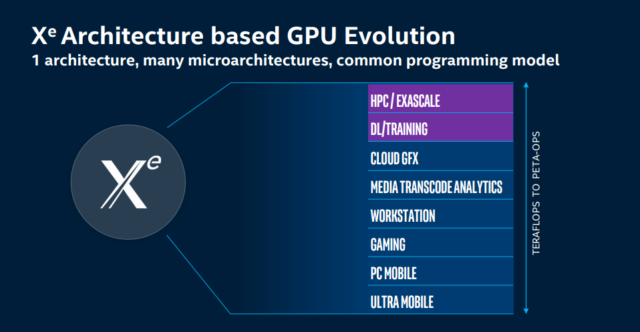 Intel's 7nm Xe architecture is intended to cover the entire range of GPU applications, but Ponte Vecchio—the first Xe product—specifically targets high-end deep learning and training in datacenter and supercomputing environments.