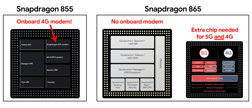 2019's Snapdragon 855 offers 4G connectivity in a single, simple package. 2020's Snapdragon 865 has no onboard modem, and it needs an extra chip.