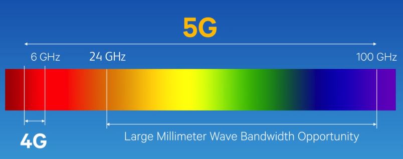 mmWave runs from 24GHz up to 100GHz, while 4G and sub-6GHz 5G are below 6GHz.