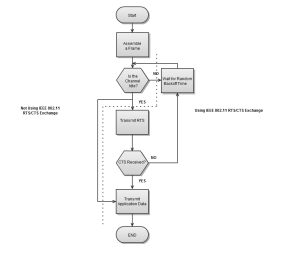 A flowchart showing the logic behind Carrier Sense Multiple Access / Collision Avoidance.