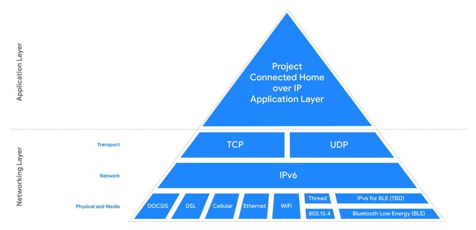Google's CHIP pyramid. Notice that IPv4 is not supported. RIP.