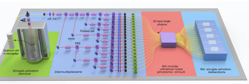 Google claims to have demonstrated “quantum supremacy”