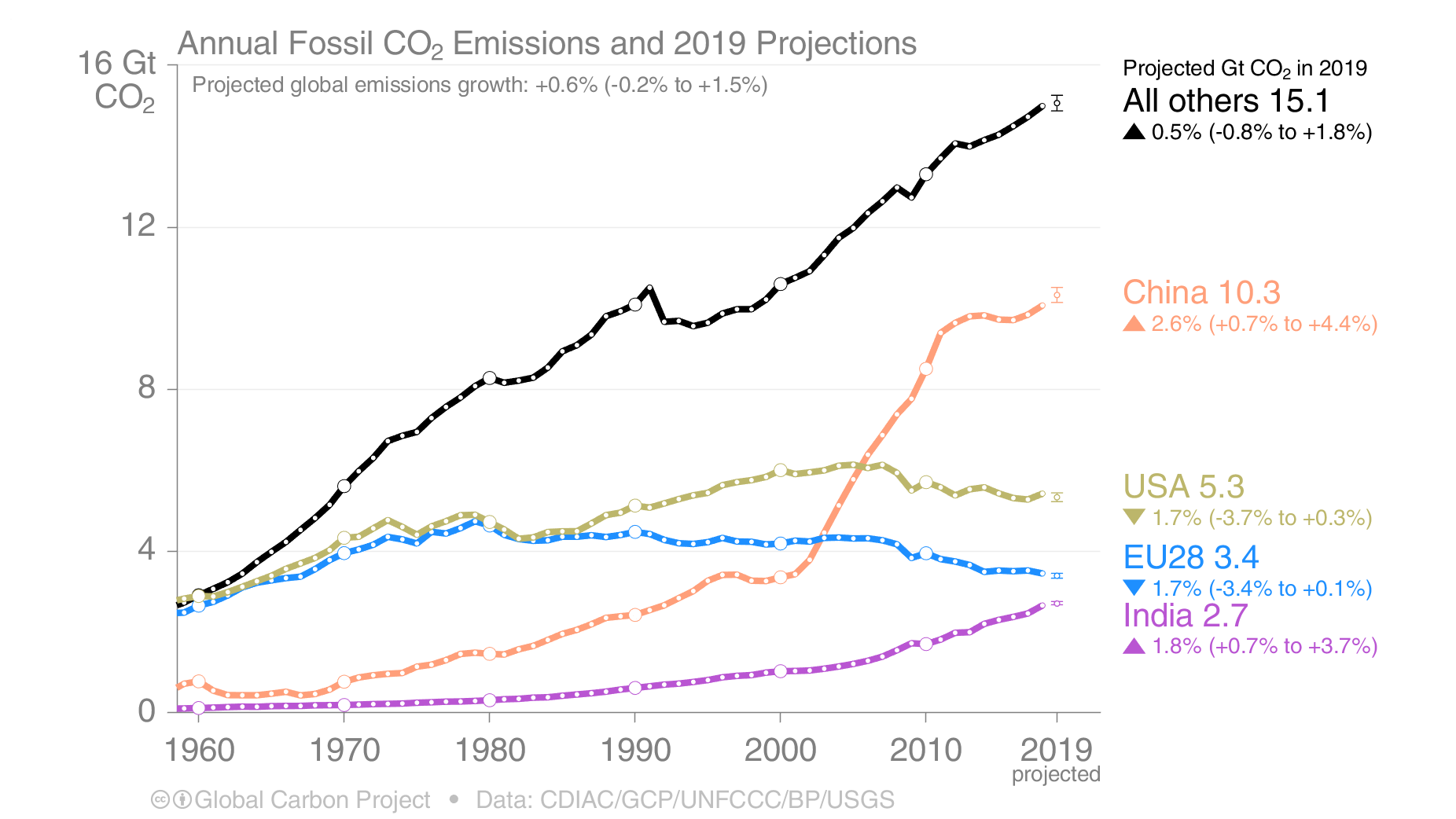 en høst jomfru Here's how much global carbon emission increased this year | Ars Technica