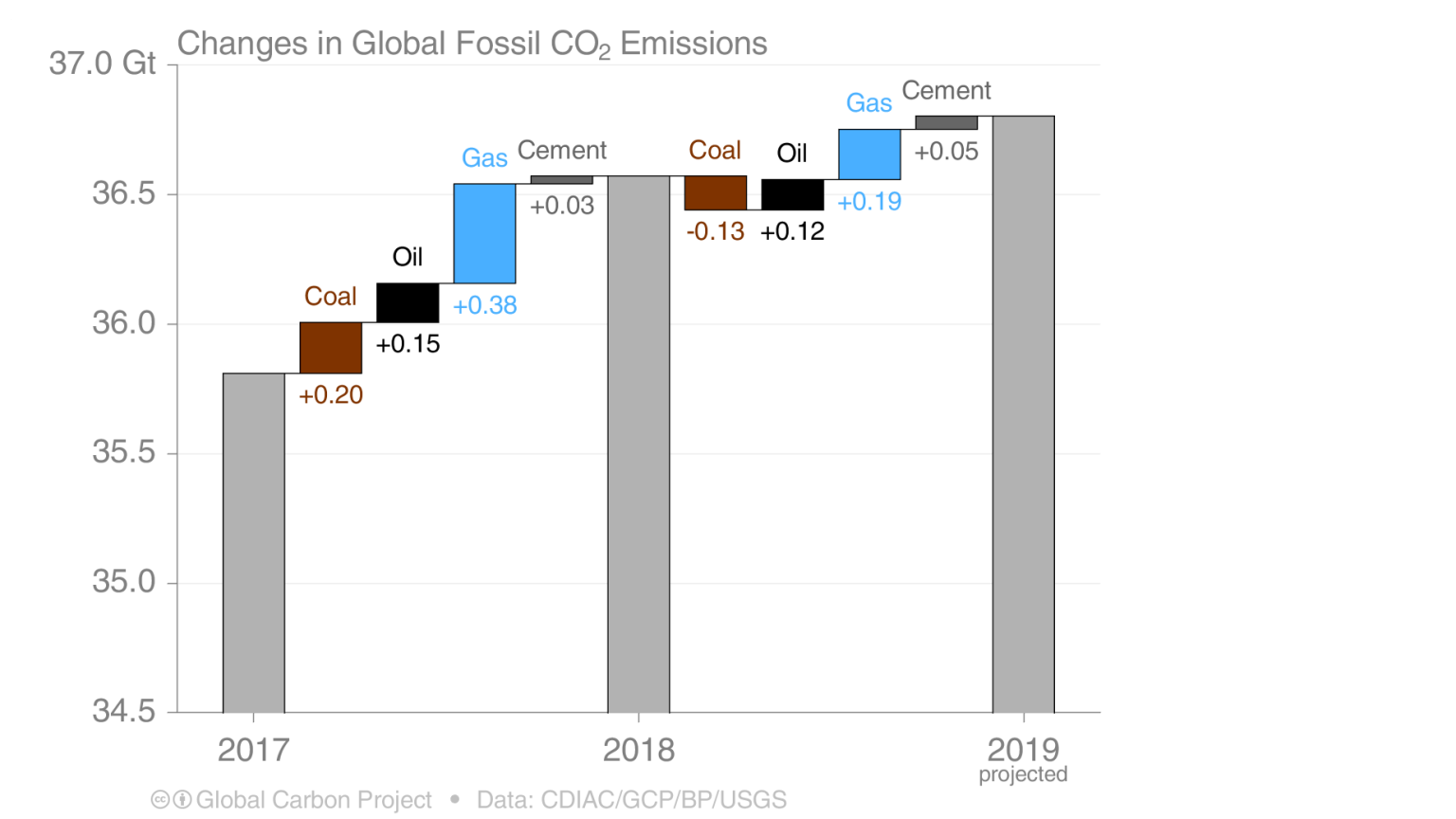 Here’s how much global carbon emission increased this year - Ars Technica