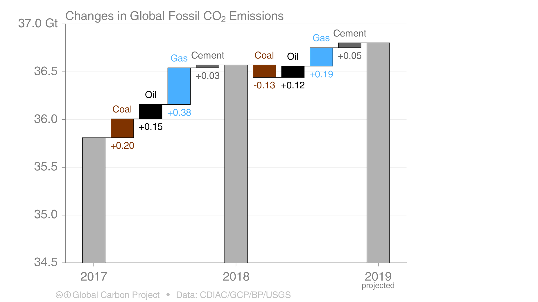 Here S How Much Global Carbon Emission Increased This Year Ars Technica
