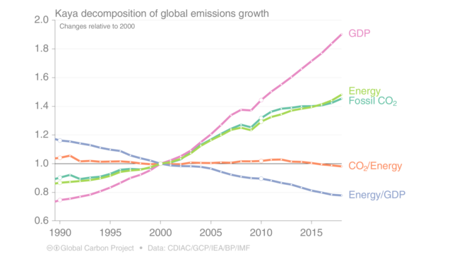 One way to break down emissions drivers: economic output (GDP), energy use per unit of GDP, and carbon emissions per unit of energy.