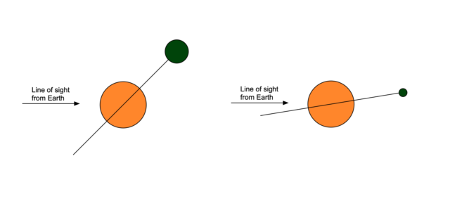 A massive planet orbiting at a steep angle (left) and a small one orbiting at a shallow one will both produce the same motion of a star relative to Earth.