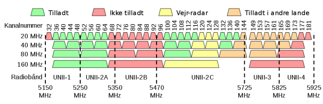 Each 40MHz wide 5GHz network actually occupies a bit more than 8 real 5MHz channels. In this chart, each small "bump" represents four 5MHz channels.