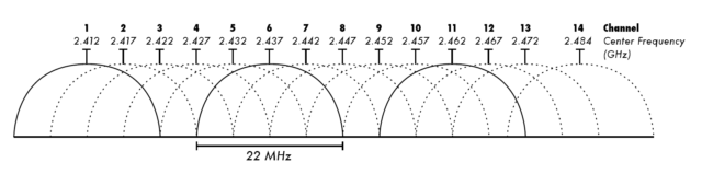 Counting the "shoulder," a 20MHz wide 2.4GHz spectrum "channel" actually occupies a little more than four actual 5MHz channels.