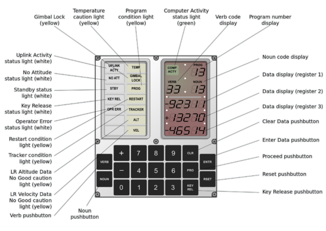 The AGC DSKY explained.