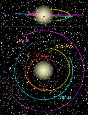 2020 AV2 orbits entirely within the orbit of Venus.