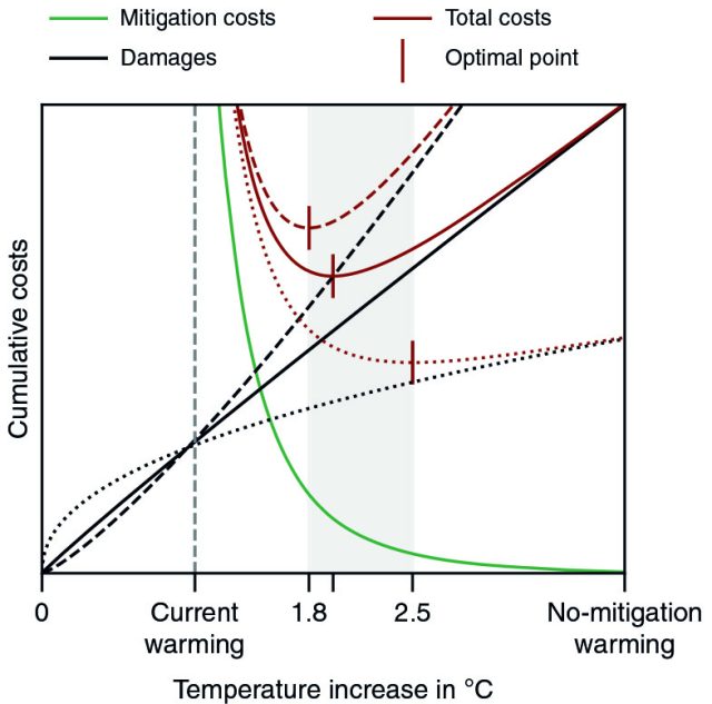 Results of the cost-benefit calculation, including alternate values for key variables (dotted/dashed lines).