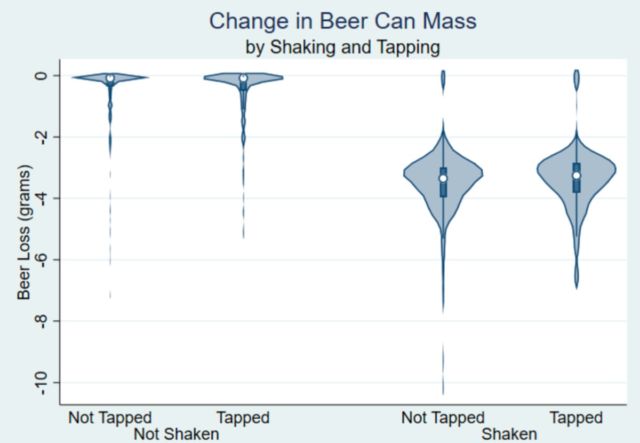Graph showing the change in beer can mass by shaking and tapping.