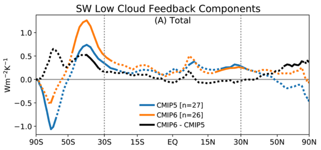 Here is the strength of cloud feedback by latitude.  The previous generation of models is in blue and the new generation is in orange.  (The black line shows the difference between them.)