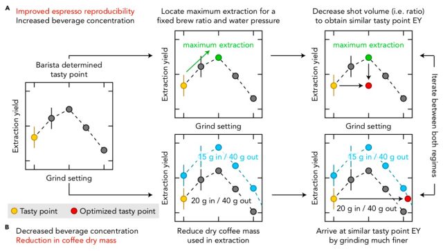 Schematic illustrating two strategies to improve espresso reproducibility.