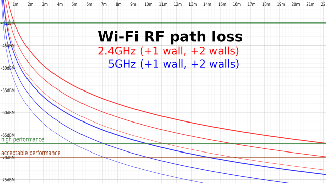 Note: some RF engineers recommend -65dBM as the lowest signal level for maximum performance.