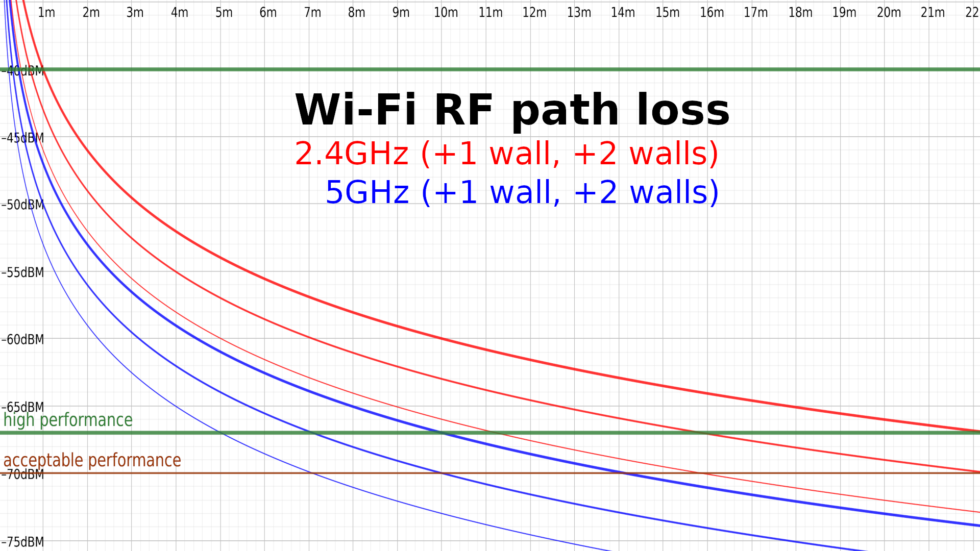 Note: some RF engineers recommend -65dBM as the lowest signal level for maximum performance.
