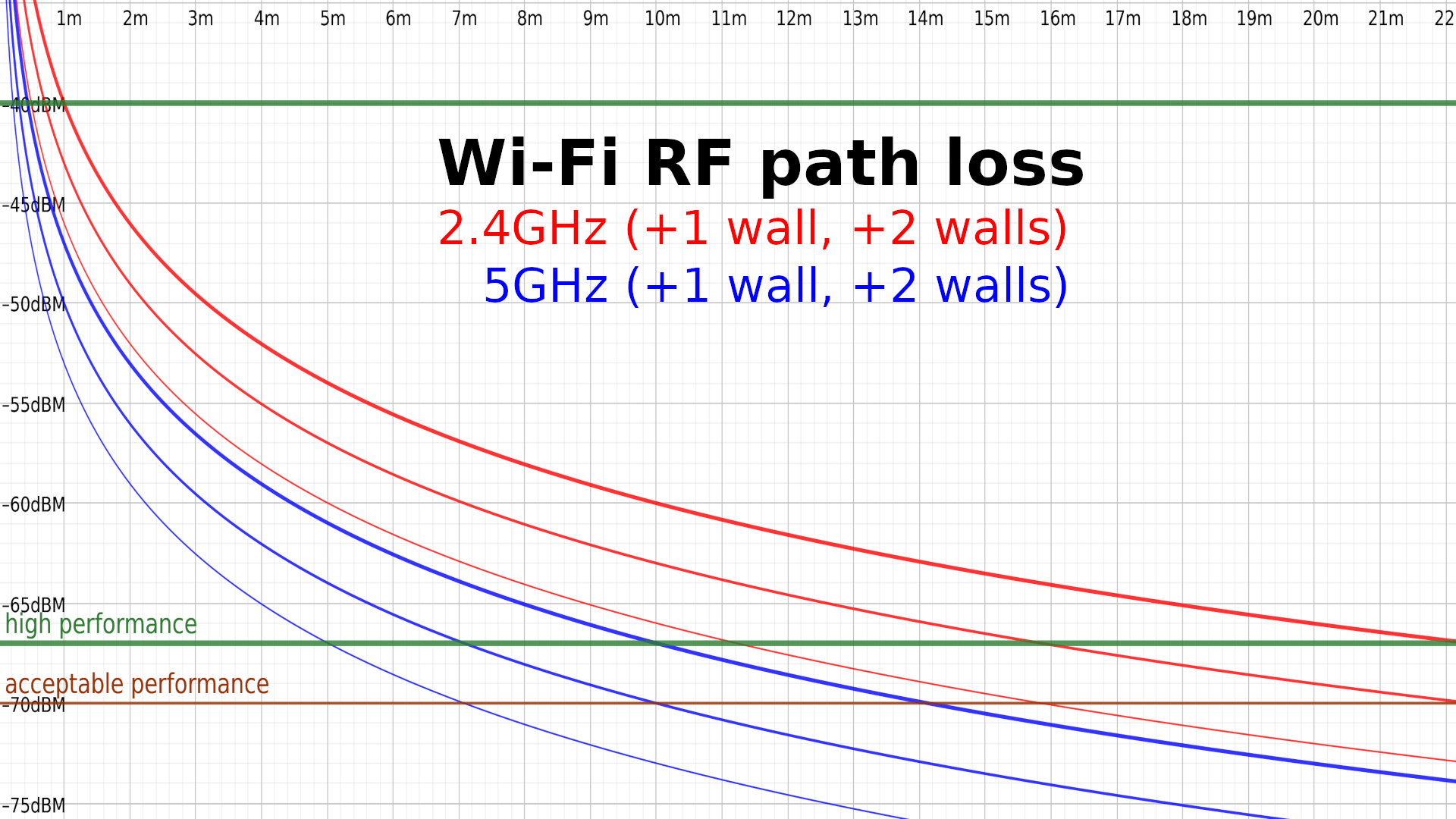How to improve wireless network signal range and strength