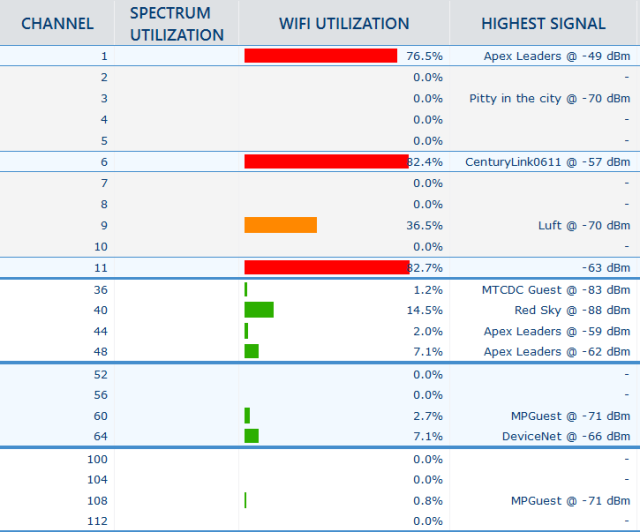 This inSSIDer chart shows you how busy each visible Wi-Fi channel is. The entire 2.4GHz spectrum is pretty much eaten alive, here.