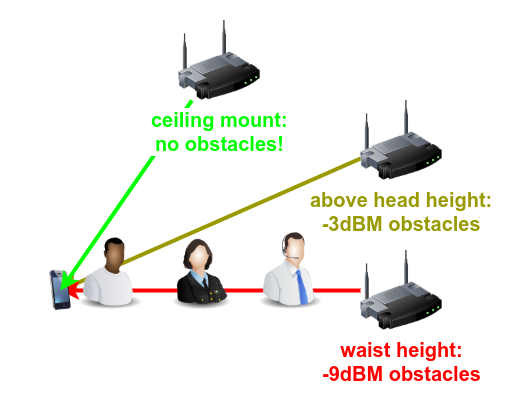 Redundante lamentar partido Democrático The Ars Technica semi-scientific guide to Wi-Fi Access Point placement |  Ars Technica