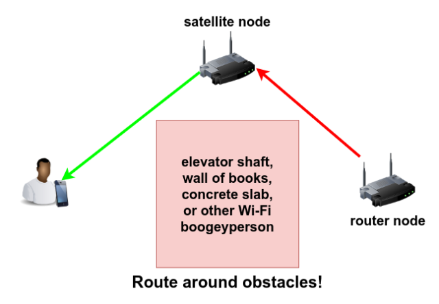 Clever AP placement can allow you to route around obstacles you can't punch straight through.