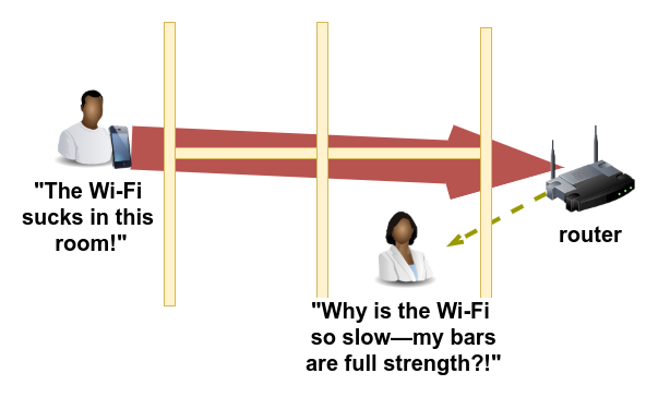 One device with a crappy connection can kill the quality of the network for <em>all</em> connected devices—not just itself.