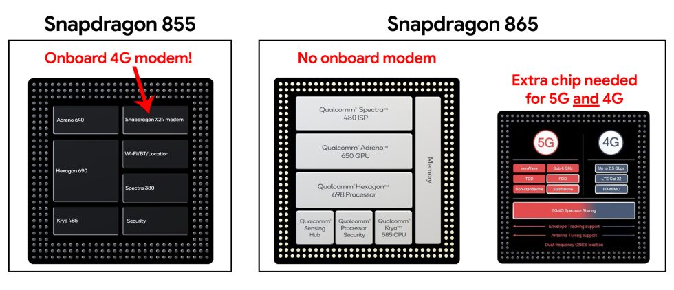 Enlarge / 2019's Snapdragon 855 offers 4G connectivity in a single, simple package. 2020's Snapdragon 865 has no onboard modem, and it needs an extra chip. 