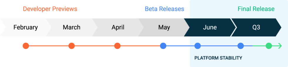 The Android 11 schedule, with "platform stability" coming in June. 