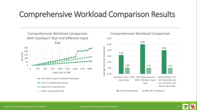 In this HASP 2018 presentation, researchers from Wayne State University and the University of Houston demonstrated negligible performance impact from enabling AMD Secure Encrypted Virtualization.