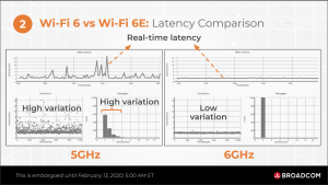 Gráfico de Broadcom que ilustra la diferencia entre un canal ruidoso de 5 GHz y un canal limpio de 6 GHz.