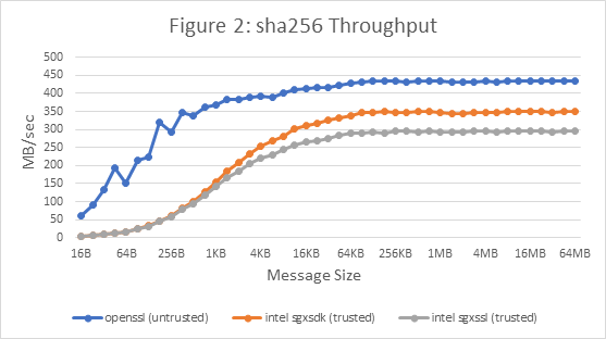 IBM's Danny Harnik tested several functions inside SGX enclaves, including sgx_sha256_msg, provided by the Intel sgxsdk API.