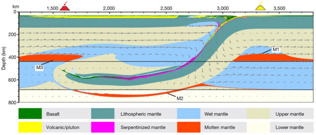 Cross section of the researchers' model simulation across Japan's subduction zone, with the oceanic plate sinking beneath Japan. Red shows areas where magma is produced.