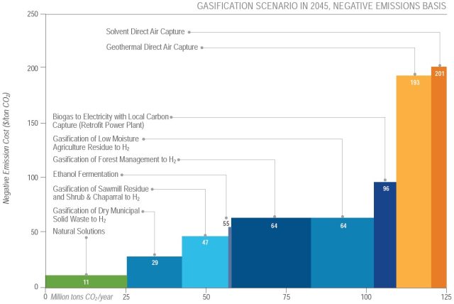 The mix of "negative emissions" options highlighted by the report. The cost of each option is shown on the vertical axis, with the amount of carbon that could be absorbed shown by the width of each bar.