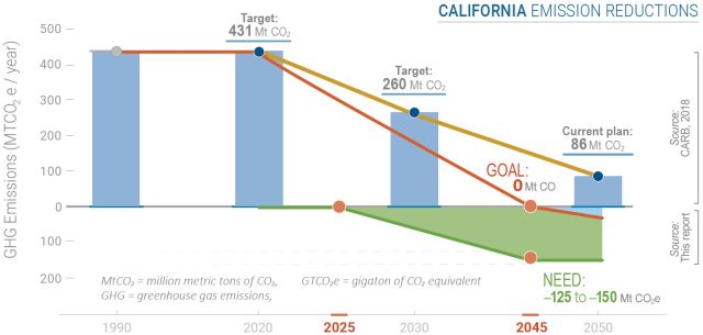 The green line shows how much greenhouse gas California would need to remove from the atmosphere each year to reach net-zero emissions by 2045.