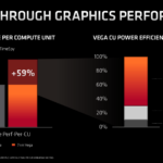 Vega onboard graphics are also greatly improved in power efficiency. AMD attributes 75% of the gains to the 7nm process shrink.