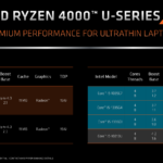 The Ryzen 5 4000 U-series offers six CPU cores, with 12 threads on the 4600U and six on the 4500U.