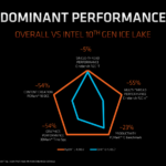 It's no surprise that AMD dominates again in the budget category. There is no Comet Lake i3, so we just have the one comparison to Ice Lake here.