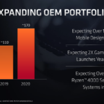 AMD seems to have finally gotten laptop OEMs to pay real attention to them, with more than 100 designs expected in 2020.