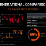 Better management of power states and faster transitions between them translate into a 59% power-consumption decrease when launching this application.