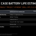 AMD tested a Dell XPS 13 with an i7-1065 G7 using its own, more detailed set of battery life tests.
