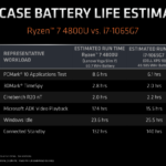 We appreciate the level of detail AMD goes into with these comparisons. The XPS 13's 49.985WHr battery is normalized to capacity equivalence with the Yoga Slim 7's 60.7 WHr battery here.