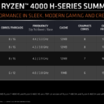 Ryzen 4000 H-series offers 8 cores and 16 threads for Ryzen 9 and 7, or 6 cores and 12 threads for Ryzen 5. All have significantly higher TDP than the U-series.