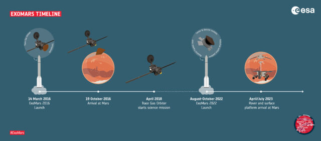 The revised Exomars timeline, including an earlier orbital mission.