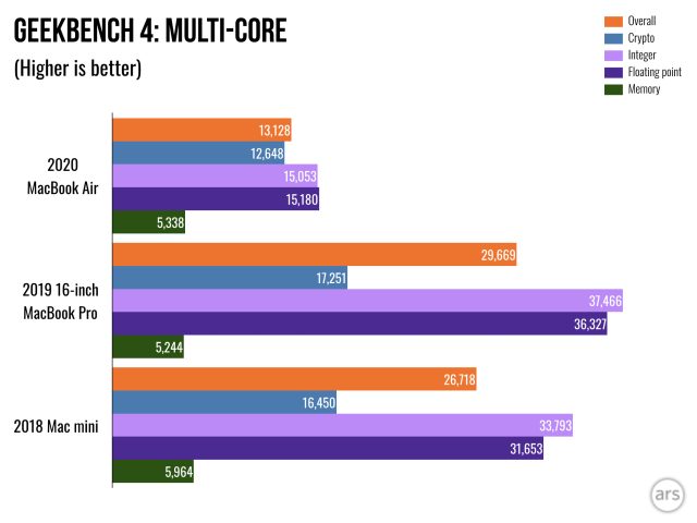 Macbook Air 2020 Review The Most Boring Mac Is Among The Best Ars Technica