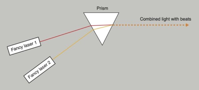Dos tipos de luz láser de diferente color con prisma.  Después de la publicación 