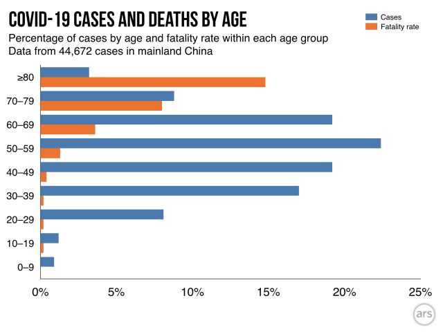 Graph showing percentage of cases by age (blue) and mortality by age (orange). 