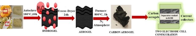 Schematic process for turning durian fruit into a carbon aerogel.