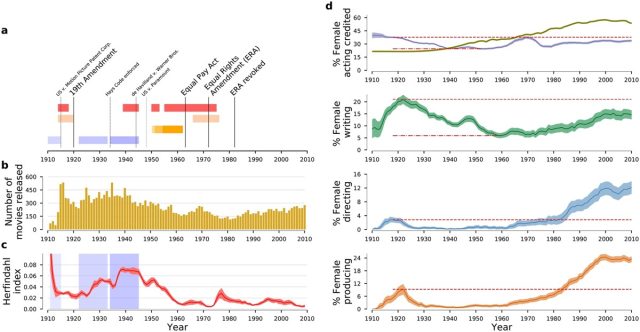 Historical trends of gender imbalance in the U.S. movie industry.