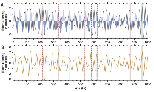 The top panel shows the tilt cycle in blue shading and the precession cycle in the black curve. The bottom panel shows them combined into a single metric. Red vertical lines highlight the timing of significant warming events (including some smaller ones that didn't fully end the ice age). Age is shown along the bottom in thousands of years.